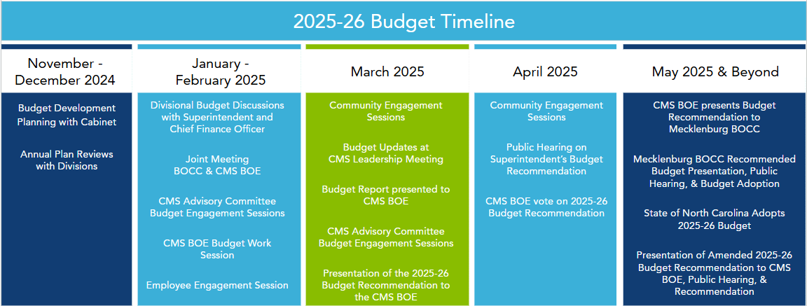 2024-25- CMS Budget Timeline